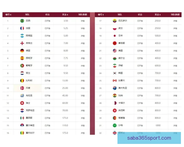 世界杯竞猜赔率变动解析 揭示球队实力与赛果预测趋势